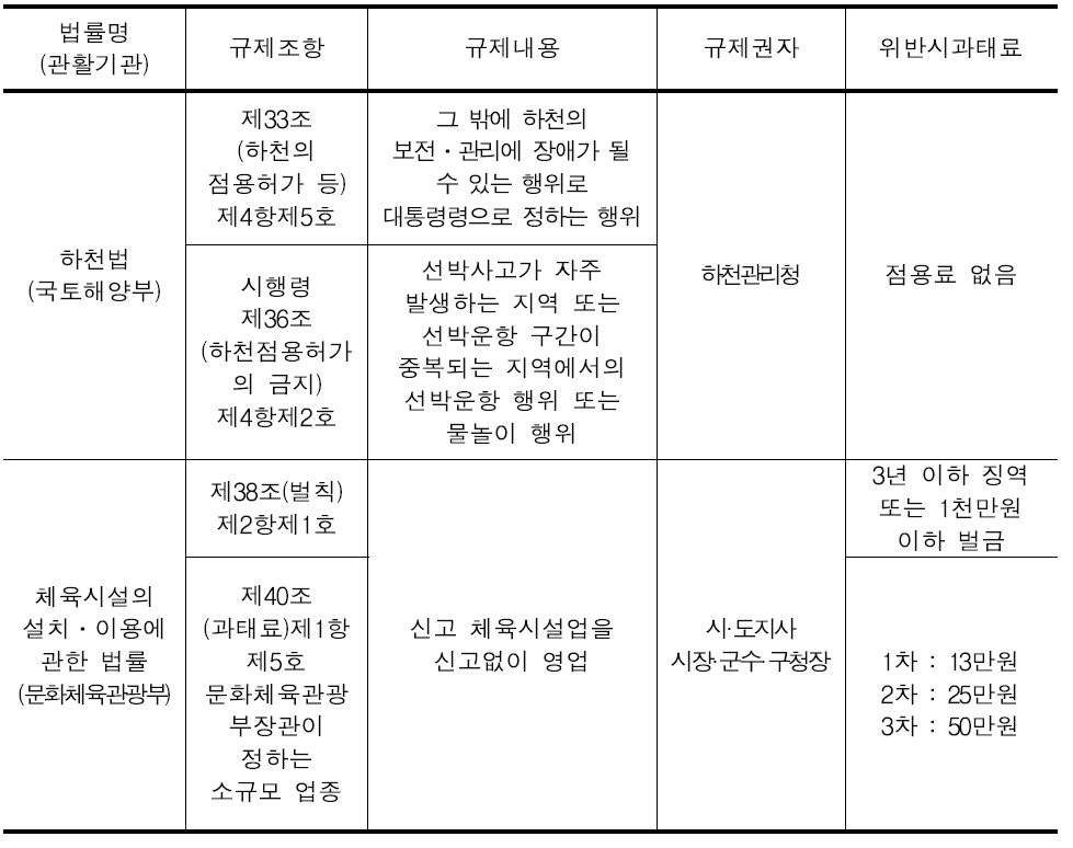 하천내 수영활동을 규제하는 법률 현황