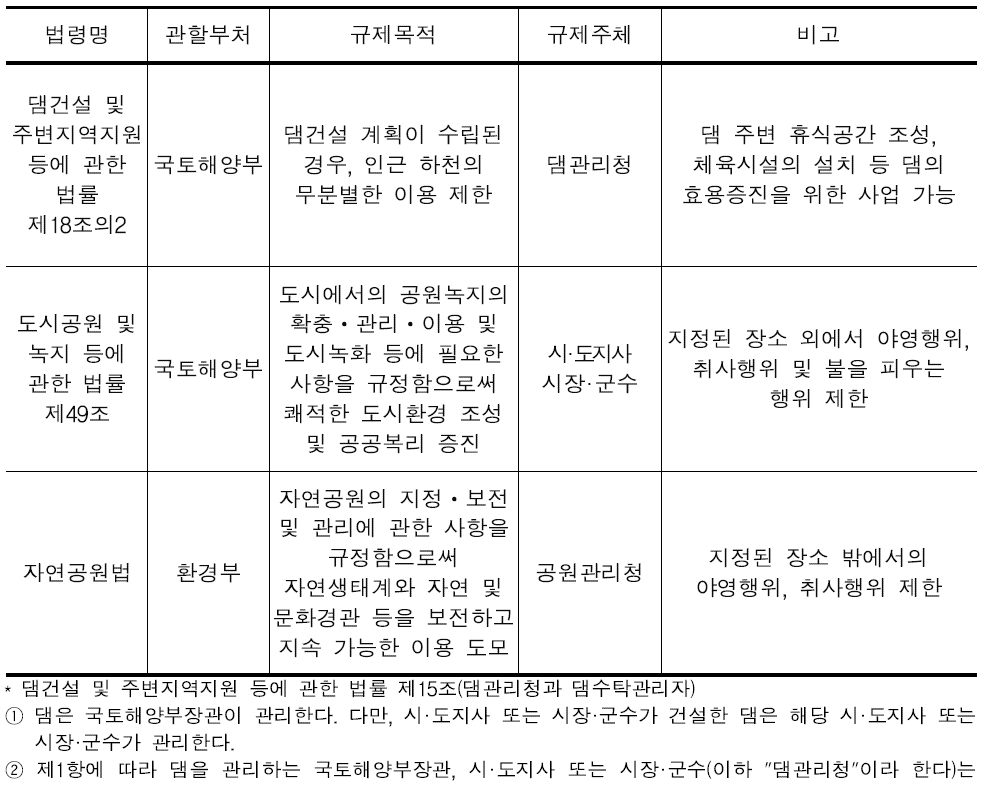 하천내 야영·취사 제한 관련 법 현황