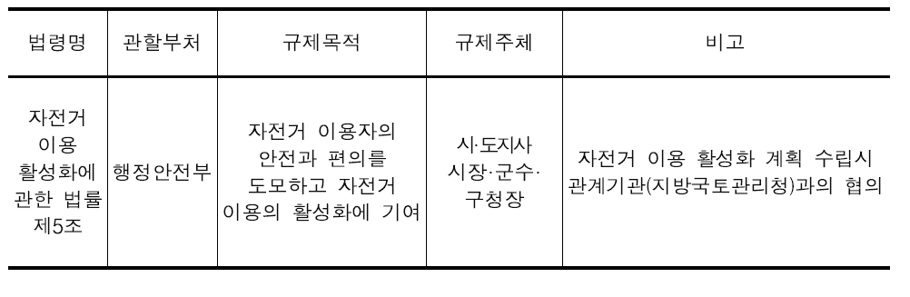 하천내 자전거 이용 관련 법 현황