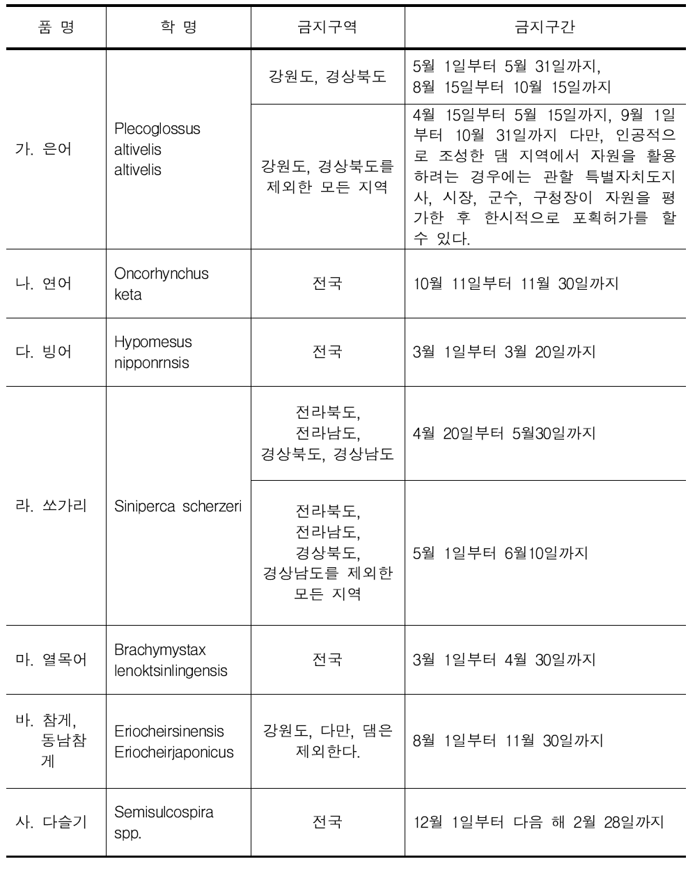 내수면 어업법에서 포획, 채취가 금지되는 구역 및 기간