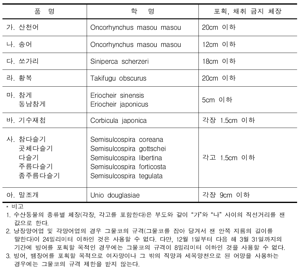 포획, 채취가 금지되는 체장