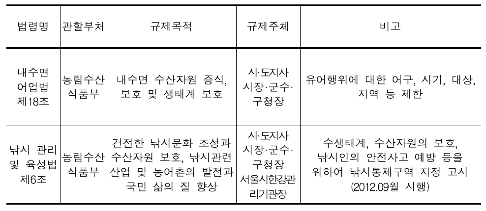 하천내 낚시 제한 관련 법 현황