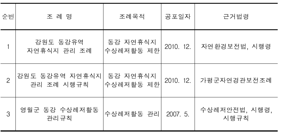 하천내 수상이용 규제 관련 지자체 조례 현황