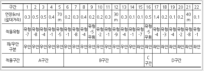 예산군 적용 유형 및 설치계획