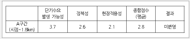 양구군 현장적용의 타당성 평가결과