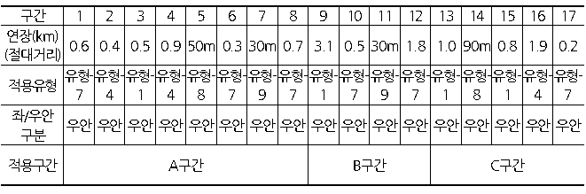 철원군 적용 유형 및 설치계획