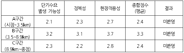 철원군 현장적용의 타당성 평가결과