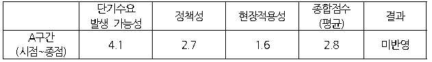 완도군 현장적용의 타당성 평가결과