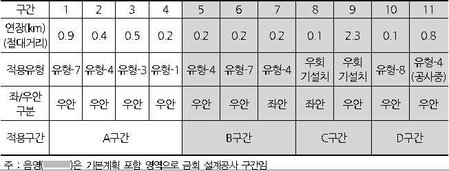 속초시 적용 유형 및 설치계획