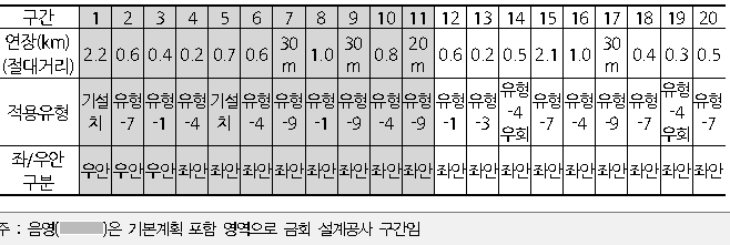 용인시 적용 유형 및 설치계획