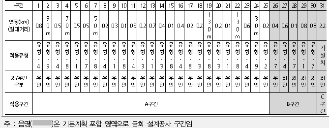 원주시 적용 유형 및 설치계획