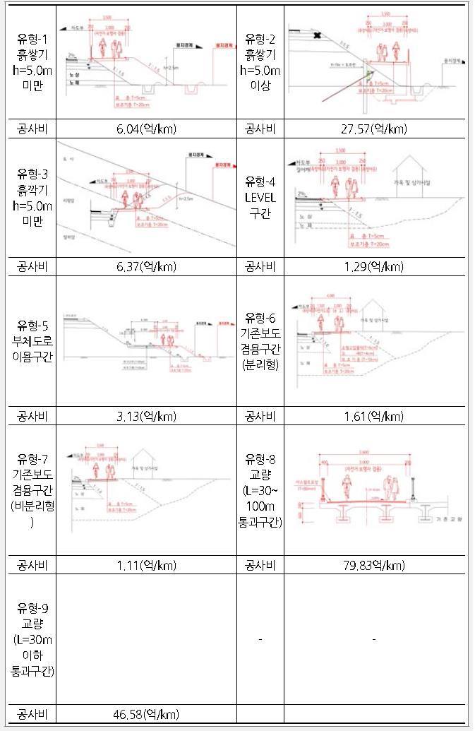 타당성 재검토 적용 유형 및 공사비