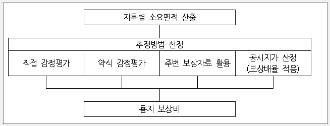 용지보상비 추정과정