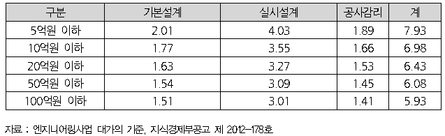 공사비 요율에 의한 엔지니어링사업대가의 기준