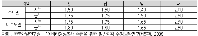 지역별 지목별 보상배율