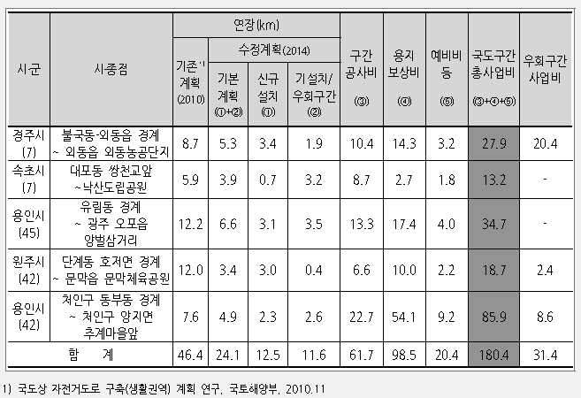 추진사업 노선 비용추정 결과