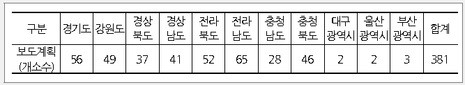 전국 보도설치 기본계획 현황