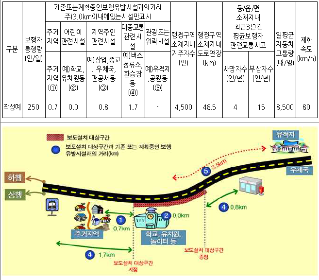 세부내역 작성(예)