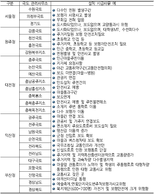 도로관리자의 설치시급사유 예시