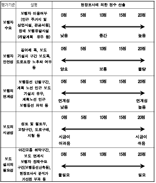 현장조사시 평가기준 및 점수산출