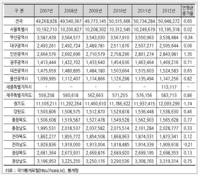 시도별 인구 추이