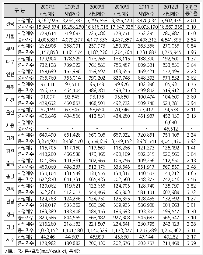 사업체수 및 종사자수