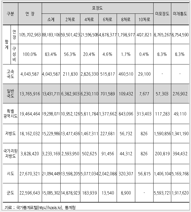 도로등급별 차로현황(2012년)