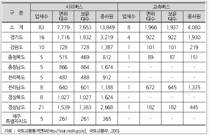 시외버스, 고속버스 현황