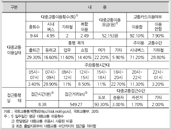 대중교통 이용특성