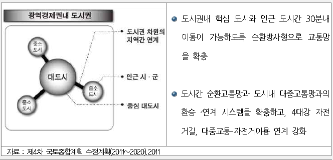 광역경제권내 도시권