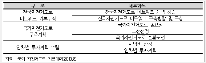 국가자전거도로 기본계획 세부항목