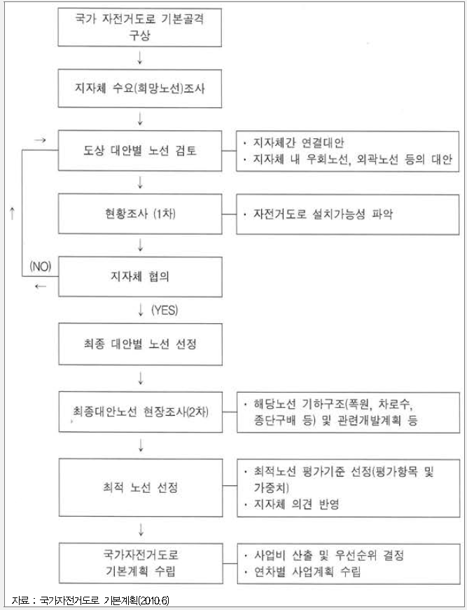 국가자전거도로 기본계획 노선선정 과정