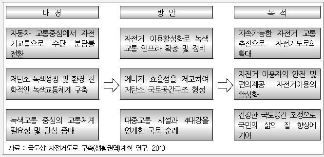 국도상 자전거도로 구축(생활권역)계획 연구의 배경 및 목적