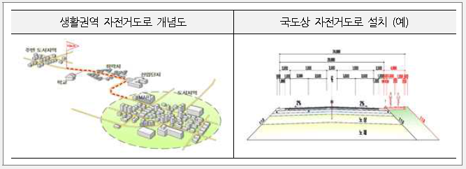 생활권역 자전거도로 개념도 및 도면(예)