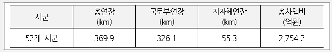 기수행과업 대상구간 개요