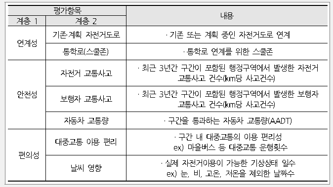 국도상 자전거도로 구축 기본계획 재검토를 위한 평가항목 요약