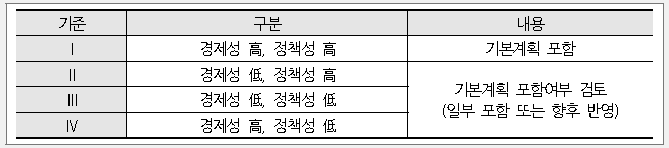 경제성 및 정책성 분류