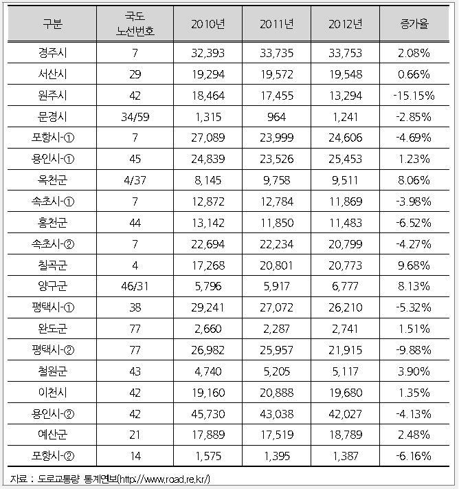 자동차교통량(AADT)