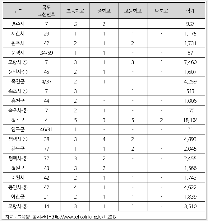 자전거도로의 통학로 연계성(반경 500m이내 학생수)