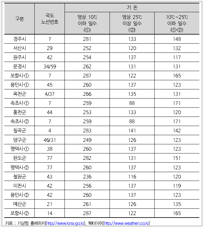 연계구간 기상 개황(2013년)