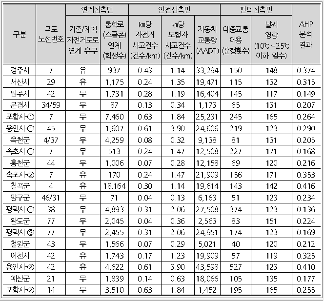 국도상 자전거도로 정책적측면 검토항목 종합 및 AHP 분석결과