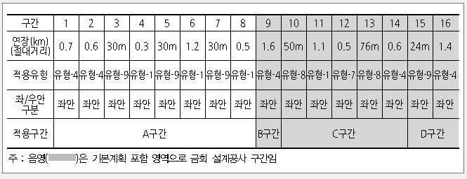 경주시 적용 유형 및 설치계획