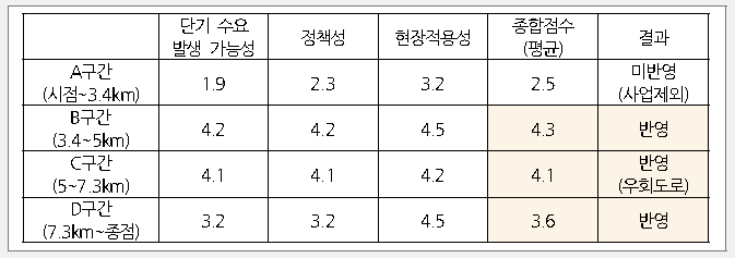 경주시 현장적용의 타당성 평가결과