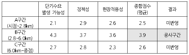 포항시 현장적용의 타당성 평가결과