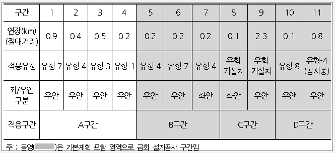 속초시 적용 유형 및 설치계획