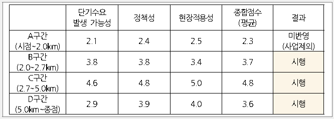 속초시 현장적용의 타당성 평가결과