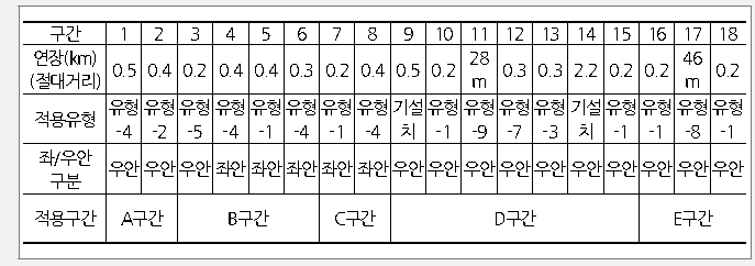 서산시 적용 유형 및 설치계획