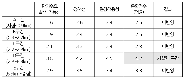 서산시 현장적용의 타당성 평가결과