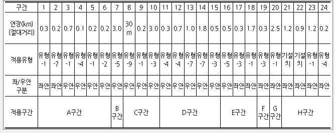 칠곡군 적용 유형 및 설치계획