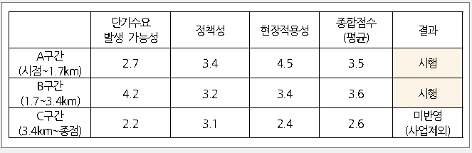 용인시 현장적용의 타당성 평가결과